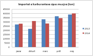 janar-maj 2014 importe karburante