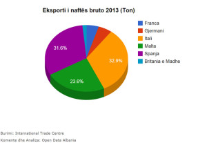 eksporti i naftes bruto 2013